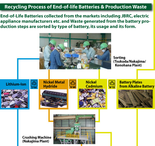 Recycling Process2