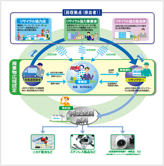 リサイクルシステム