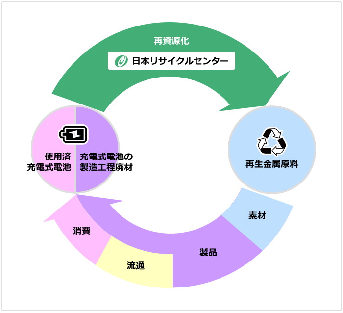 再資源化